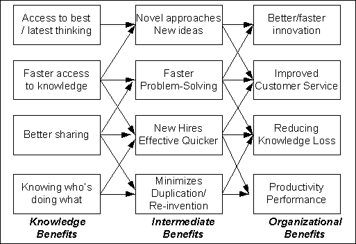 benefits tree diagram