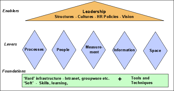 KM Framework