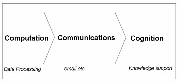 Computation, Communications, Cognition
