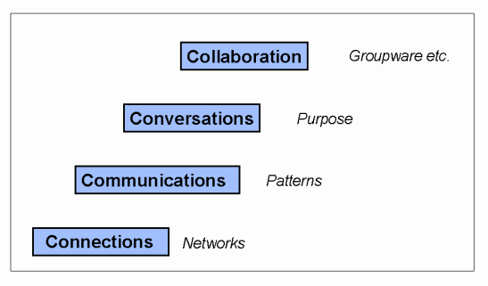 Levels of ICT Infrastructure
