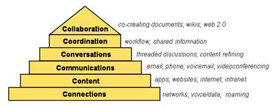 6C technology pyramid