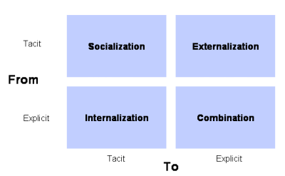 conversion processes