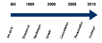 timeline