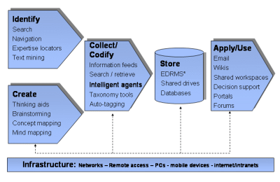 ict for km