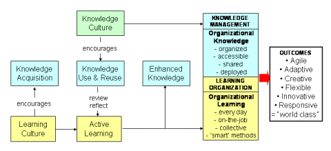 learning organization and km