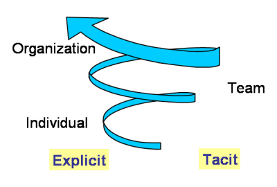 knowledge spiral