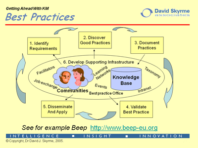 best practices