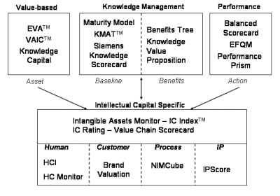 measurement models