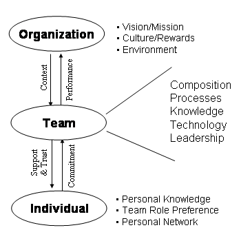 team success factors