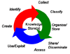 knowledge cycles
